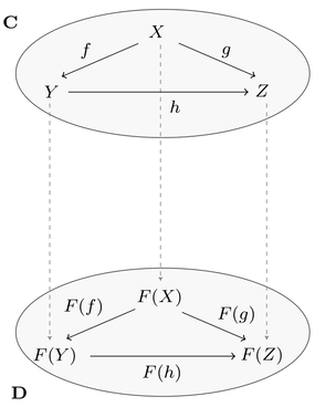 Functor Diagram