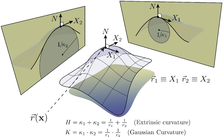 Differential Geometry Diagram